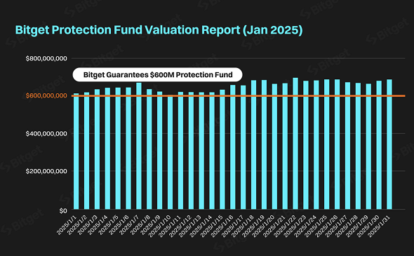 Bitget Koruma Fonu, Ocak 2025’te 648 Milyon Dolara Ulaştı